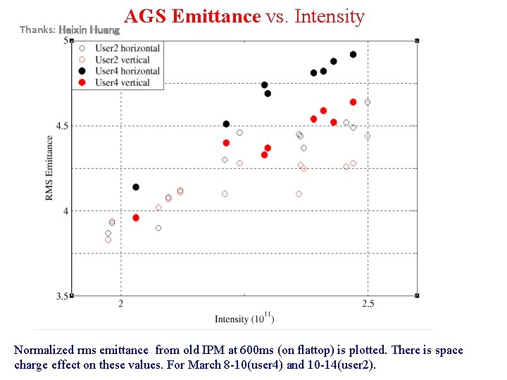 Thanks: Haixin Huang AGS Emittance vs. Intensity Normalized rms emittance from old IPM at