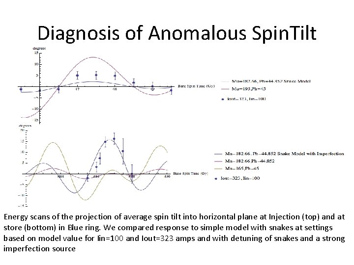 Diagnosis of Anomalous Spin. Tilt Energy scans of the projection of average spin tilt