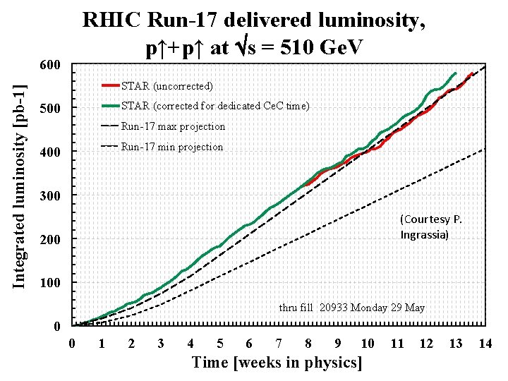 RHIC Run-17 delivered luminosity, p↑+p↑ at s = 510 Ge. V Integrated luminosity [pb-1]
