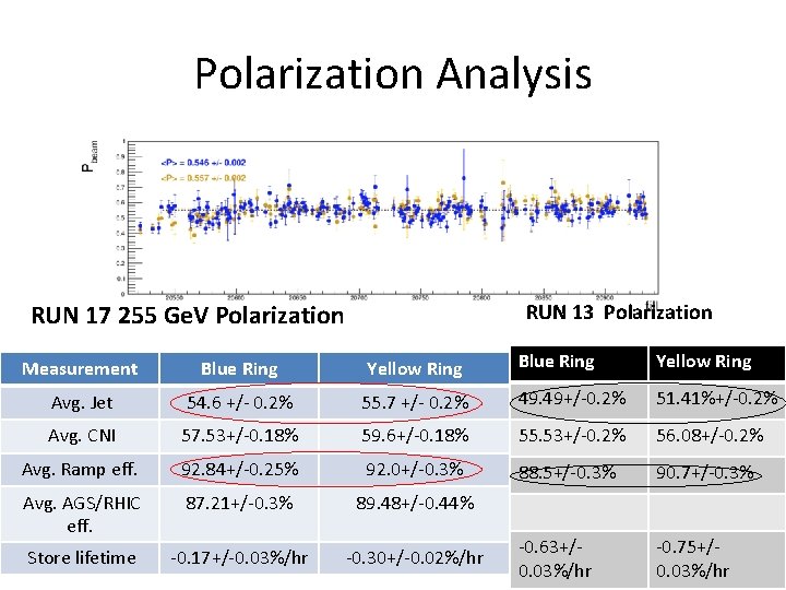 Polarization Analysis RUN 17 255 Ge. V Polarization RUN 13 Polarization Measurement Blue Ring