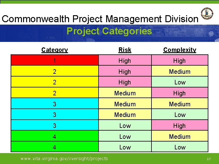 Commonwealth Project Management Division Project Categories Category Risk Complexity 1 High 2 High Medium