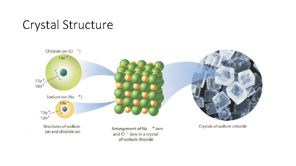 Crystal Structure 