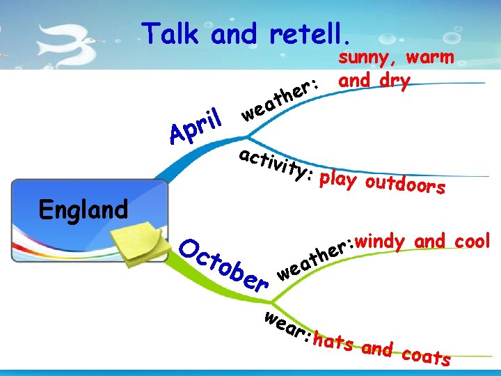 Talk and retell. l i r Ap England Oc sunny, warm and dry :