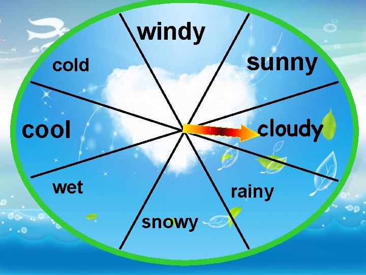 windy sunny cold cloudy cool wet rainy snowy 