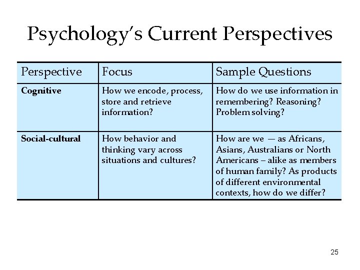 Psychology’s Current Perspectives Perspective Focus Sample Questions Cognitive How we encode, process, store and