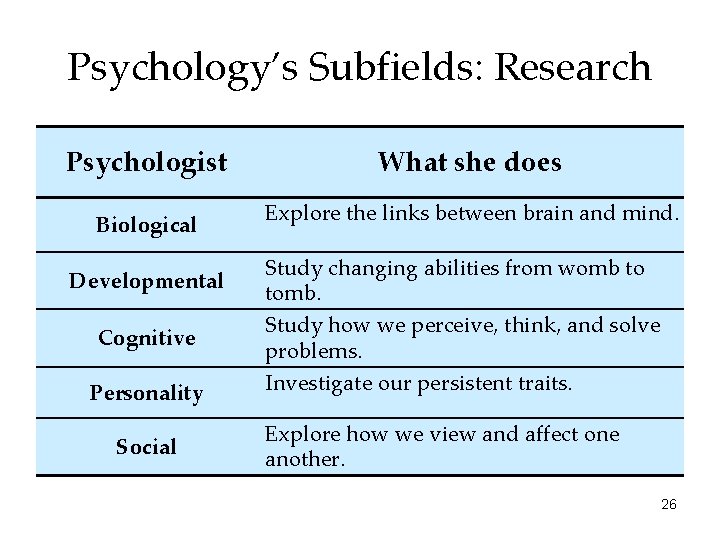 Psychology’s Subfields: Research Psychologist Biological Developmental Cognitive Personality Social What she does Explore the Psychology’s Subfields: Research Psychologist Biological Developmental Cognitive Personality Social What she does Explore the