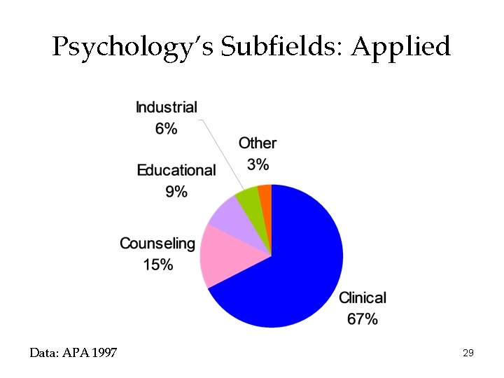 Psychology’s Subfields: Applied Data: APA 1997 29 