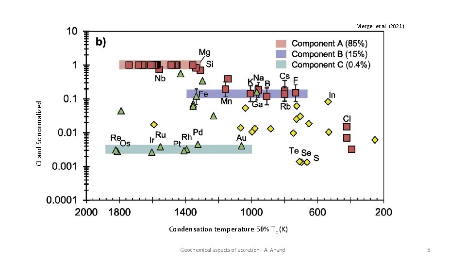 CI and Sc normalized Mezger et al. (2021) Condensation temperature 50% Tc (K) Geochemical
