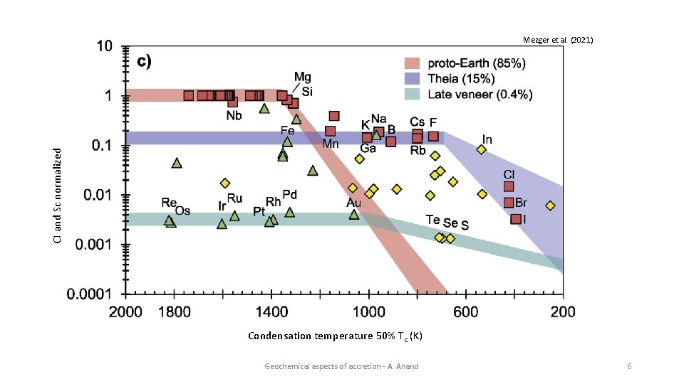 CI and Sc normalized Mezger et al. (2021) Condensation temperature 50% Tc (K) Geochemical