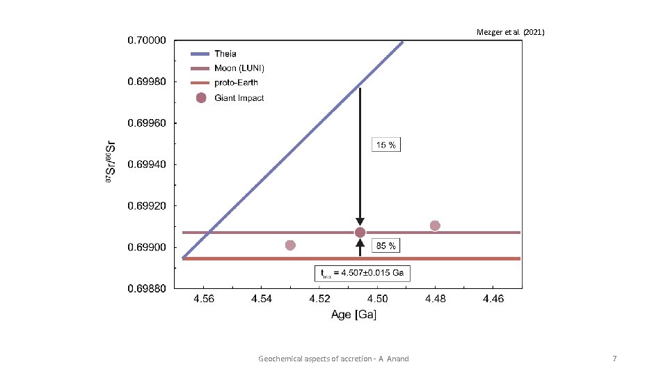 Mezger et al. (2021) Geochemical aspects of accretion - A. Anand 7 