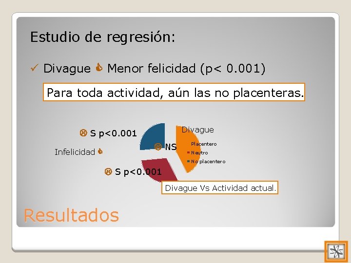 Estudio de regresión: ü Divague Menor felicidad (p< 0. 001) Para toda actividad, aún