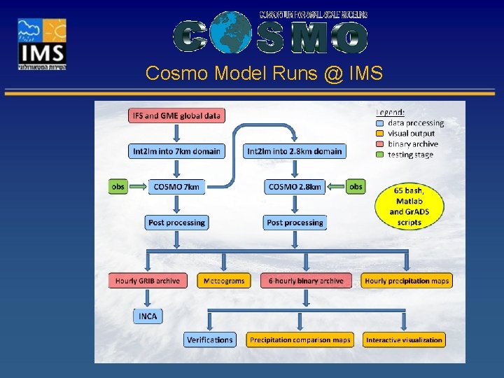 Cosmo Model Runs @ IMS 