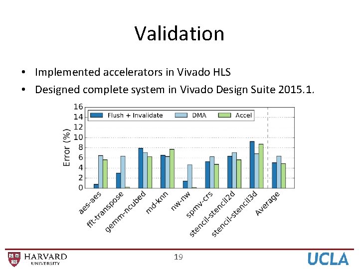 Validation • Implemented accelerators in Vivado HLS • Designed complete system in Vivado Design