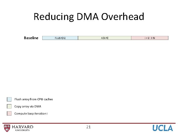 Reducing DMA Overhead 21 