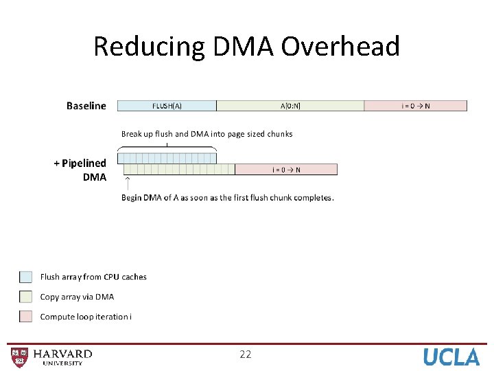 Reducing DMA Overhead 22 