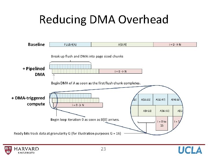 Reducing DMA Overhead 23 