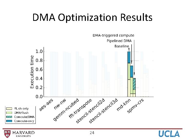 DMA Optimization Results 24 