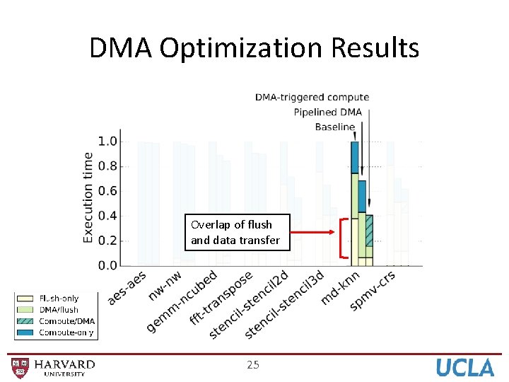 DMA Optimization Results Overlap of flush and data transfer 25 