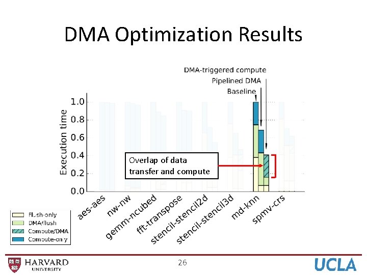 DMA Optimization Results Overlap of data transfer and compute 26 