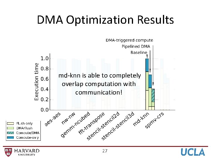 DMA Optimization Results md-knn is able to completely overlap computation with communication! 27 