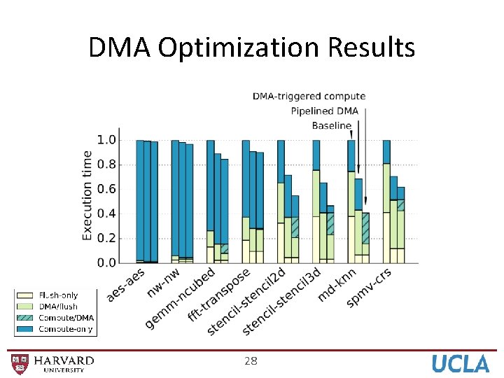 DMA Optimization Results 28 