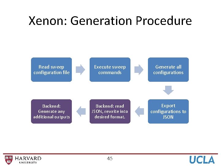 Xenon: Generation Procedure Read sweep configuration file Execute sweep commands Generate all configurations Backend: