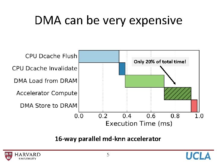 DMA can be very expensive Only 20% of total time! 16 -way parallel md-knn
