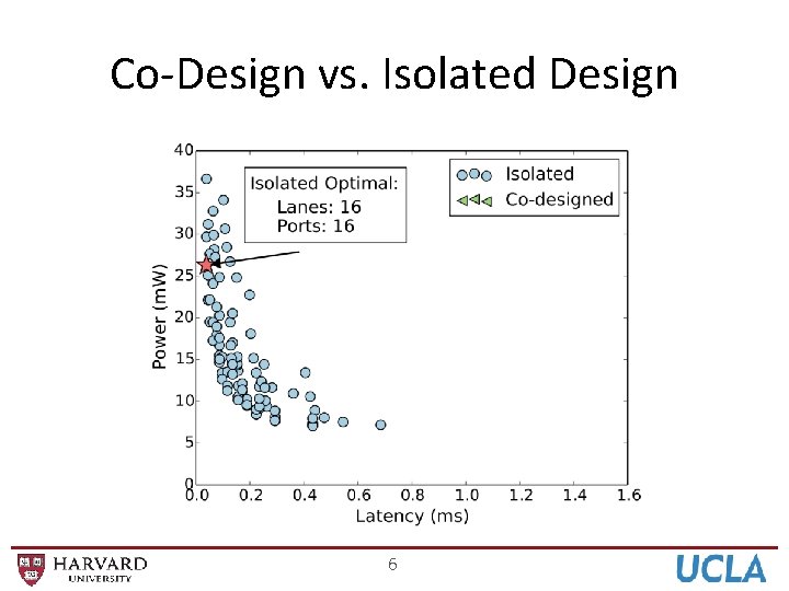 Co-Design vs. Isolated Design 6 