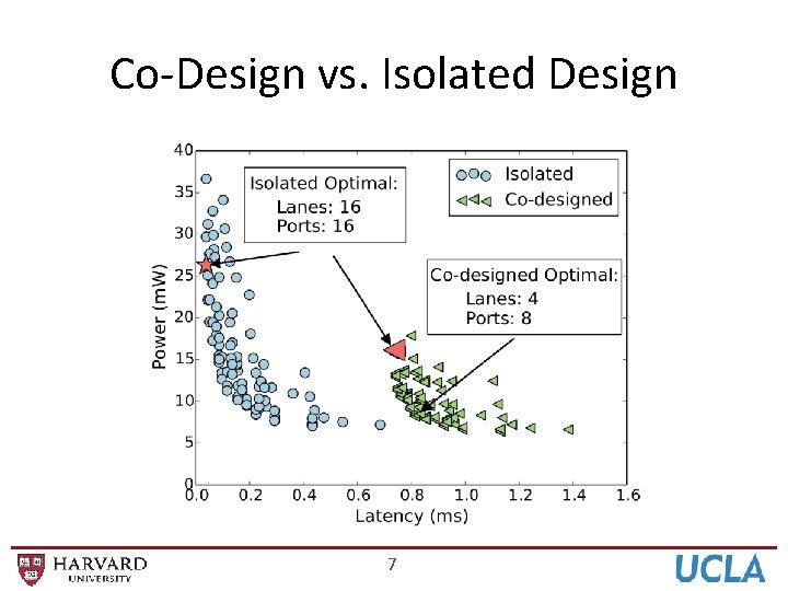 Co-Design vs. Isolated Design 7 