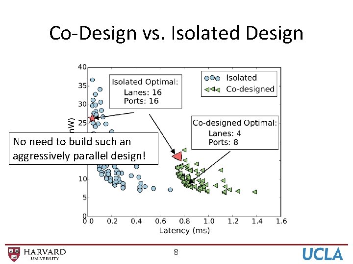 Co-Design vs. Isolated Design No need to build such an aggressively parallel design! 8
