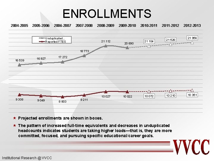 ENROLLMENTS 2004 -2005 -2006 -2007 -2008 Unduplicated. . . Reported FTES 2008 -2009 21