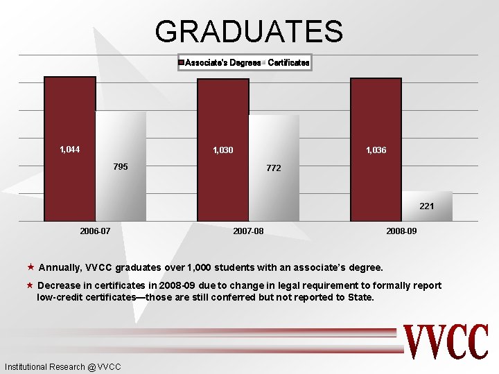 GRADUATES Associate's Degrees Certificates 1, 044 1, 036 1, 030 795 772 221 2006