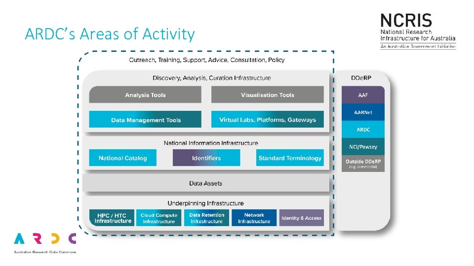 ARDC’s Areas of Activity 