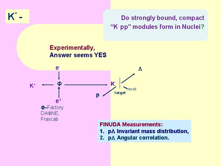 - K - Do strongly bound, compact “K- pp” modules form in Nuclei? Experimentally,