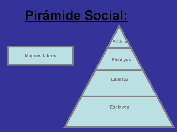 Pirámide Social: Patricios Mujeres Libres Plebeyos Libertos Esclavos 