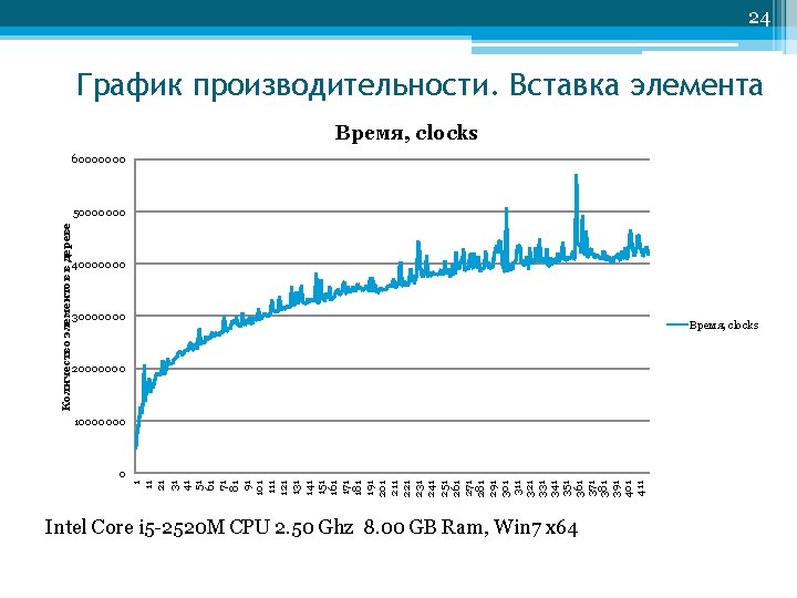 24 График производительности. Вставка элемента Время, clocks 60000000 Количество элементов в дереве 50000000 40000000