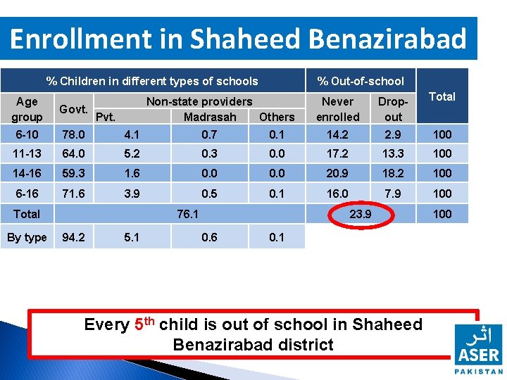 Enrollment in Shaheed Benazirabad % Children in different types of schools Never enrolled Dropout