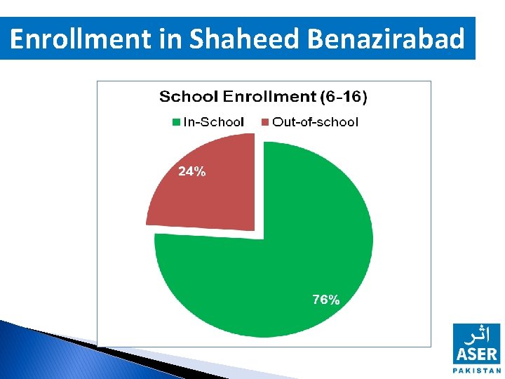 Enrollment in Shaheed Benazirabad 