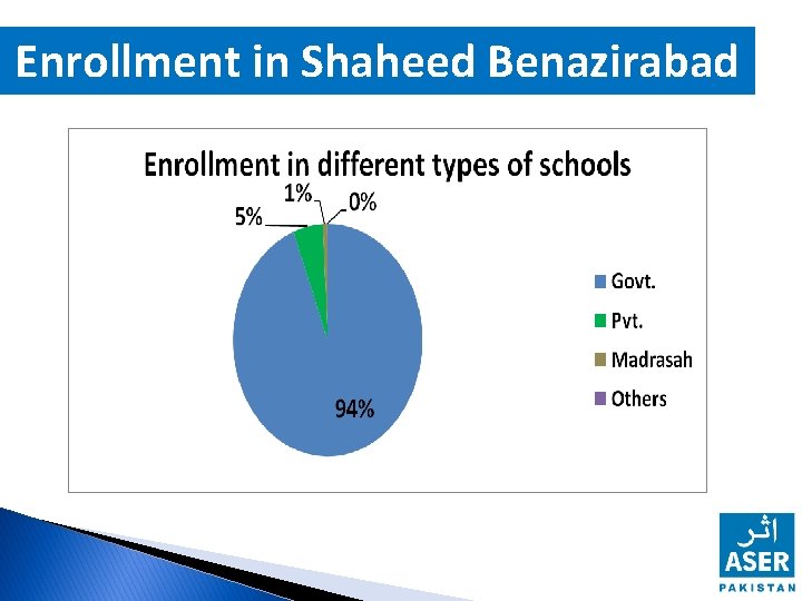 Enrollment in Shaheed Benazirabad 