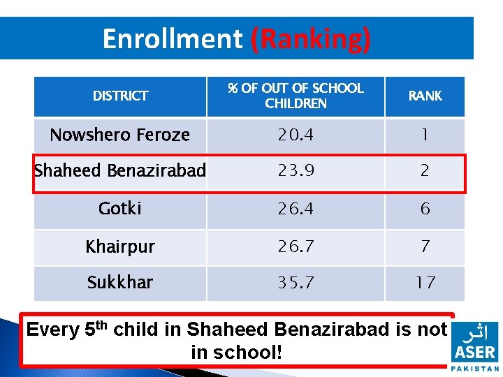 Enrollment (Ranking) DISTRICT % OF OUT OF SCHOOL CHILDREN RANK Nowshero Feroze 20. 4