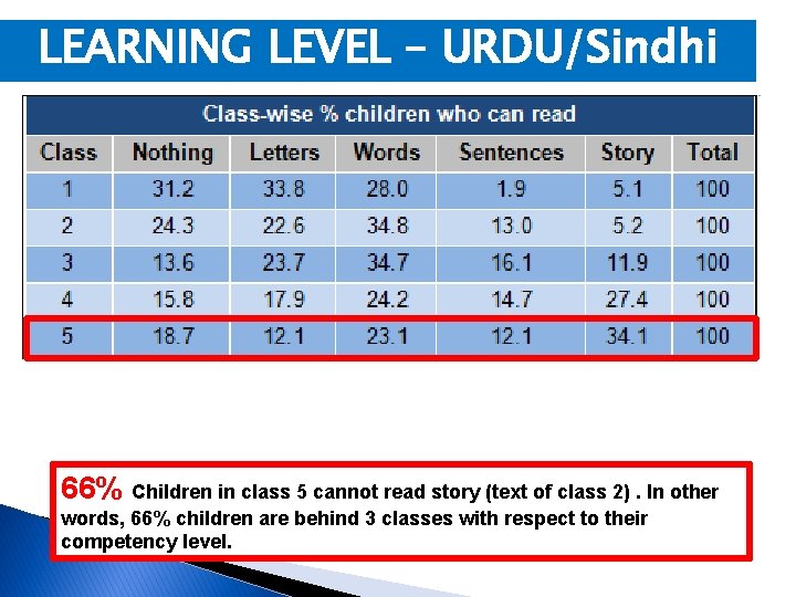 LEARNING LEVEL – URDU/Sindhi 66% Children in class 5 cannot read story (text of
