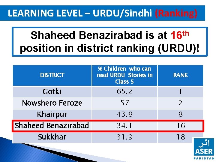 LEARNING LEVEL – URDU/Sindhi (Ranking) Shaheed Benazirabad is at 16 th position in district