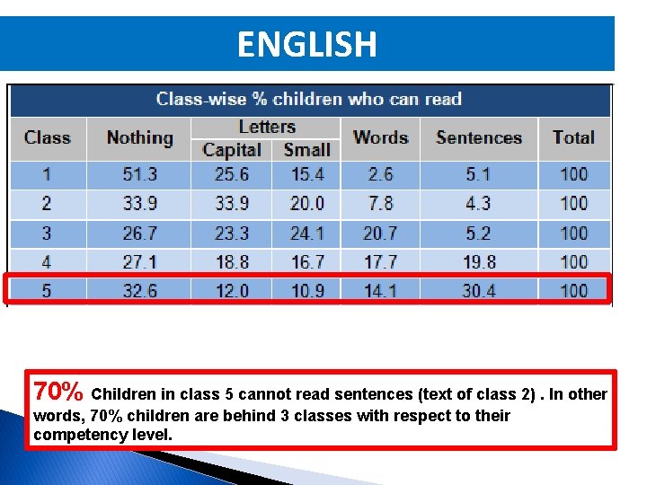 ENGLISH 70% Children in class 5 cannot read sentences (text of class 2). In