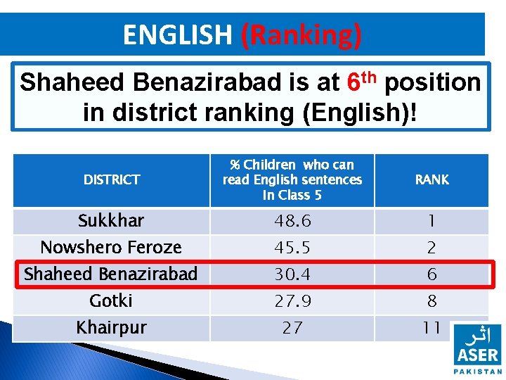 ENGLISH (Ranking) Shaheed Benazirabad is at 6 th position in district ranking (English)! DISTRICT