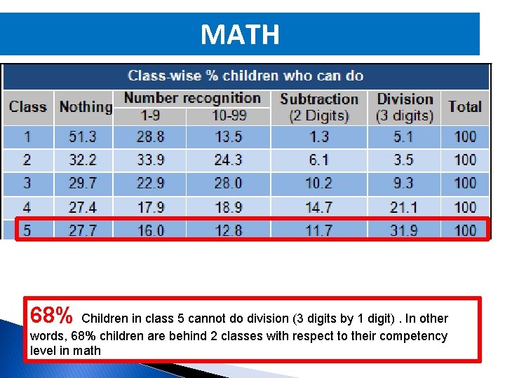 MATH 68% Children in class 5 cannot do division (3 digits by 1 digit).