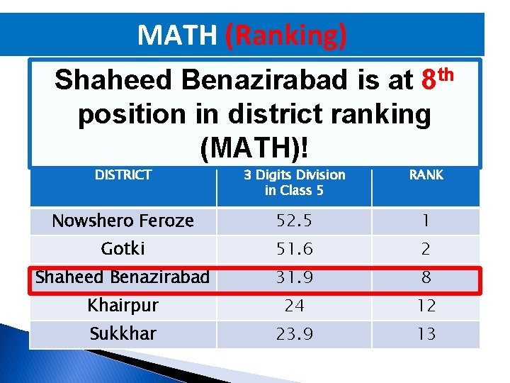 MATH (Ranking) Shaheed Benazirabad is at 8 th position in district ranking (MATH)! %