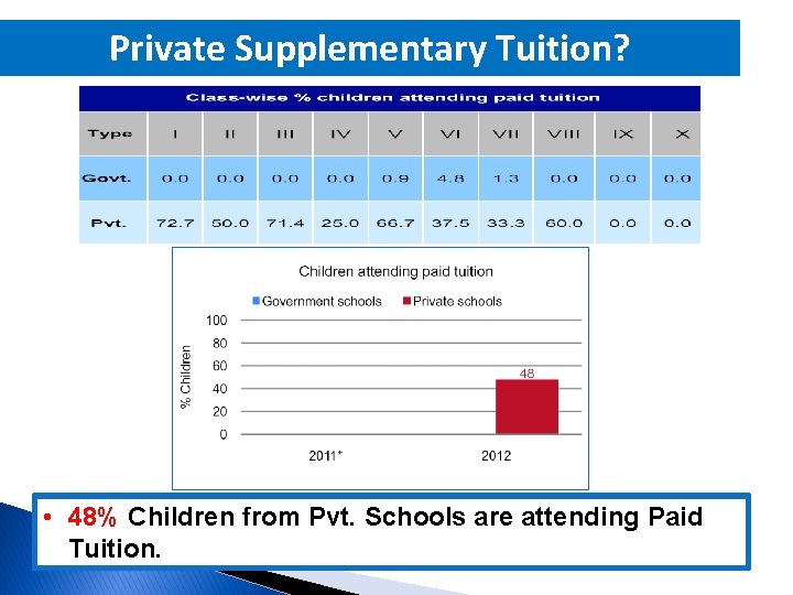 Private Supplementary Tuition? • 48% Children from Pvt. Schools are attending Paid Tuition. 