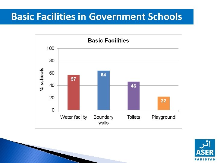 Basic Facilities in Government Schools 
