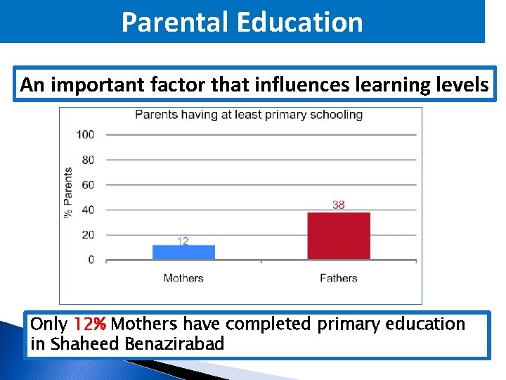 Parental Education An important factor that influences learning levels Only 12% Mothers have completed