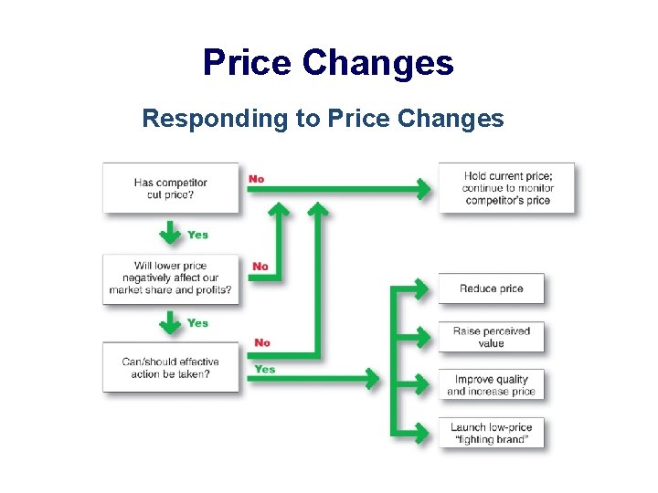 Price Changes Responding to Price Changes 